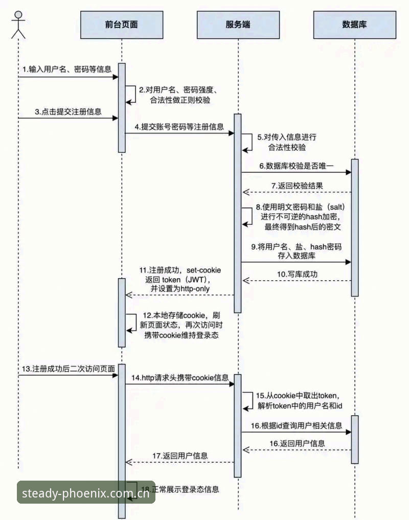 3分钟吃透凤凰体育平台官方主站注册流程必备清单，少走90%弯路